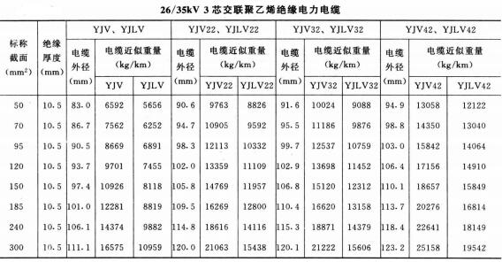 VV、VLV单芯、2芯、3芯、3+1芯铜芯铝芯电缆载流量表